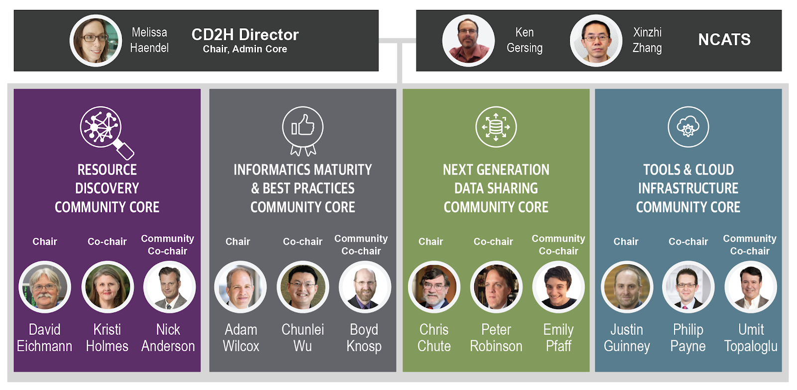 CD2H Org Chart