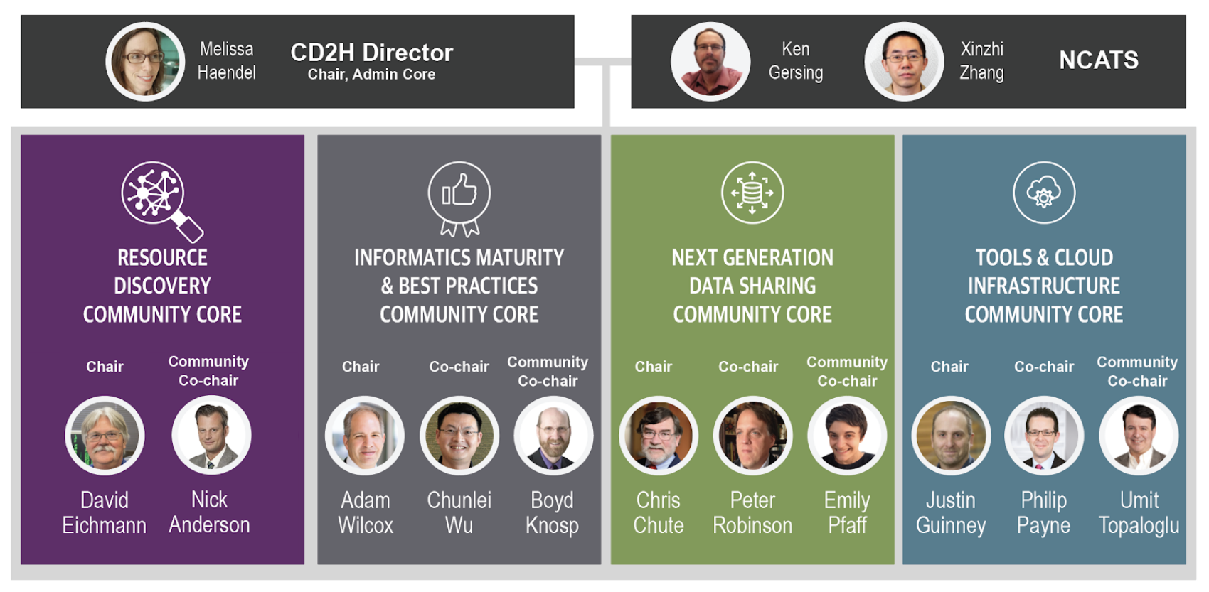 CD2H Org Chart
