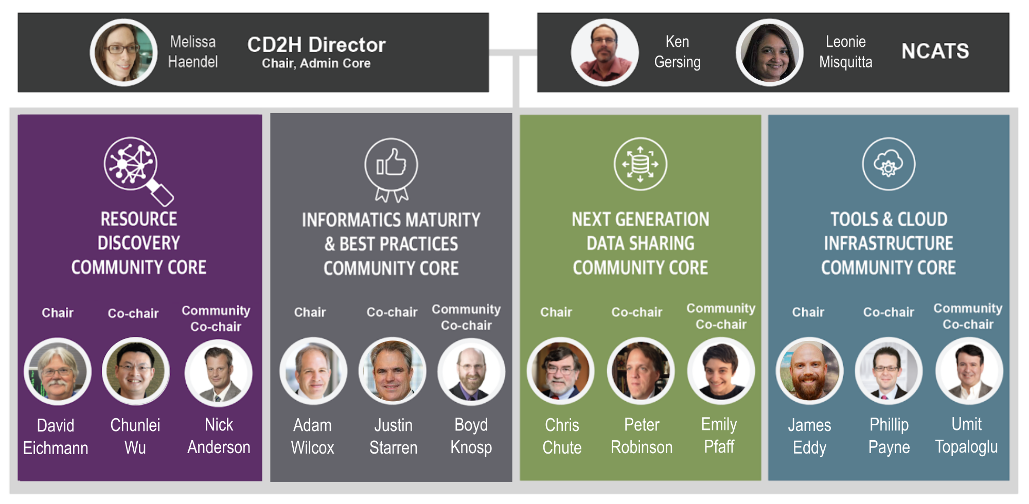 CD2H Org Chart